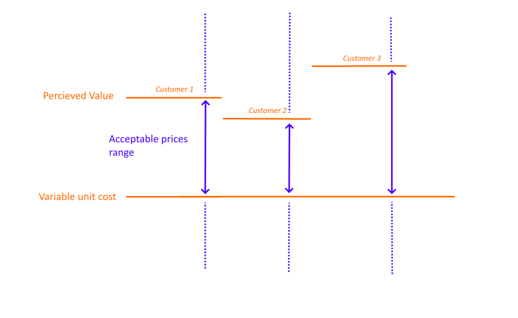 The percieved value may be different for different customers