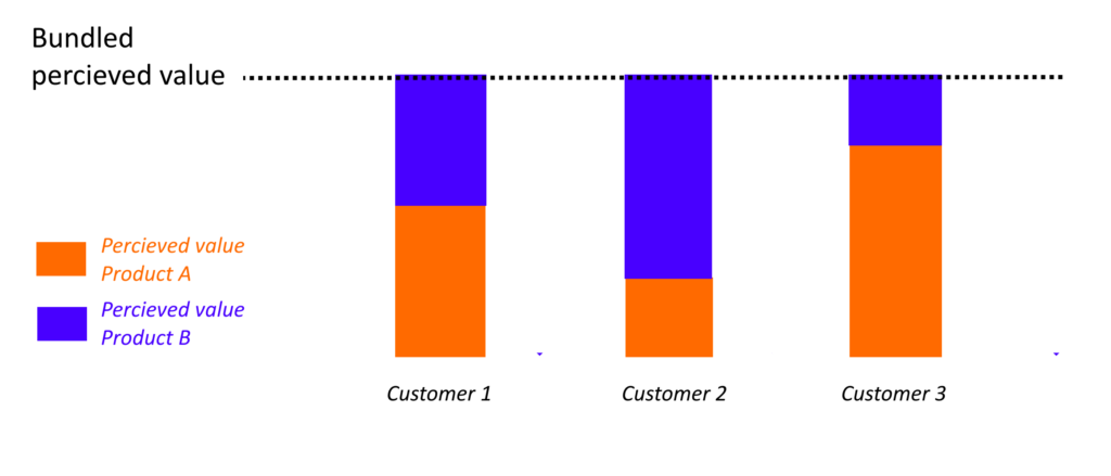 Product Bundling