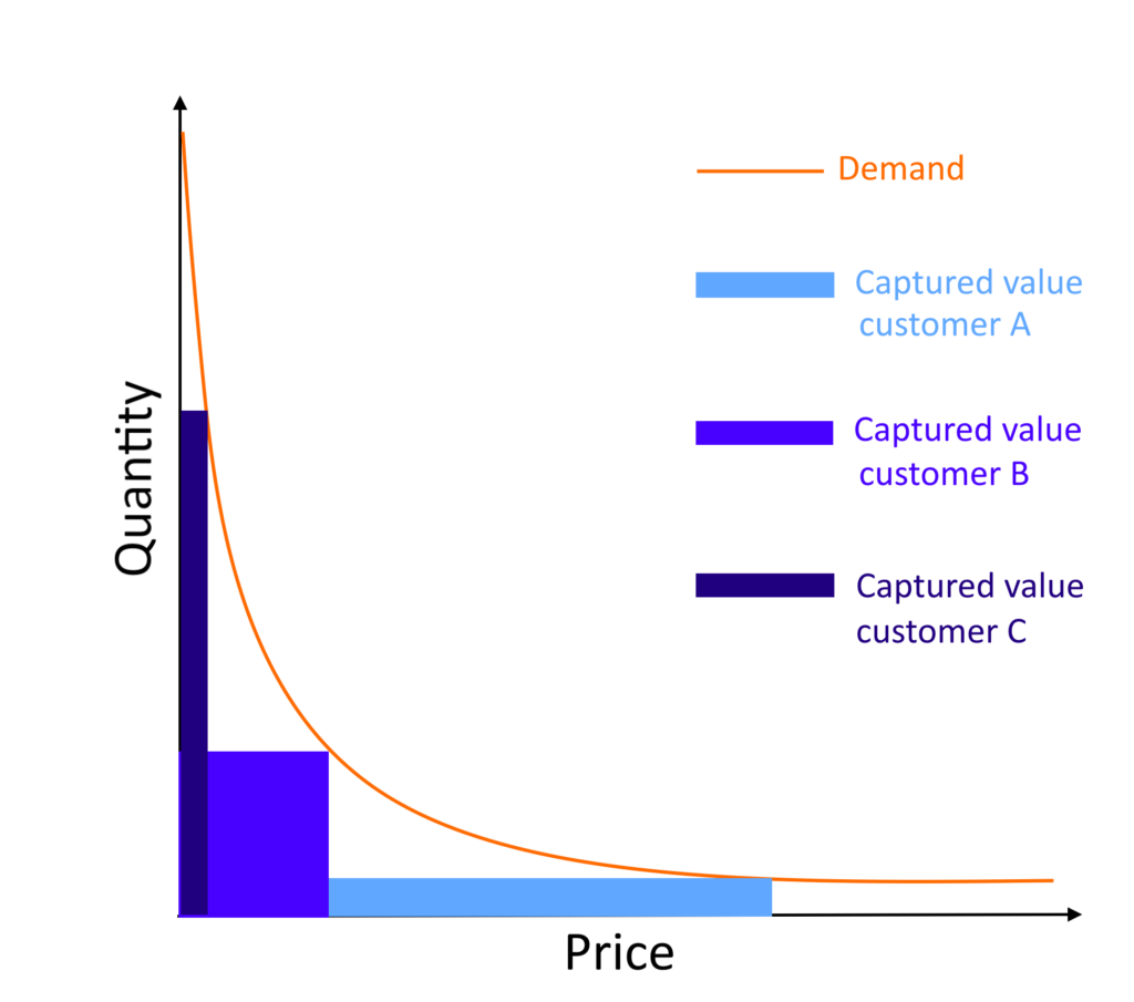 Differential Pricing