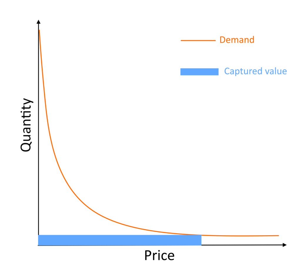 Price Skimming