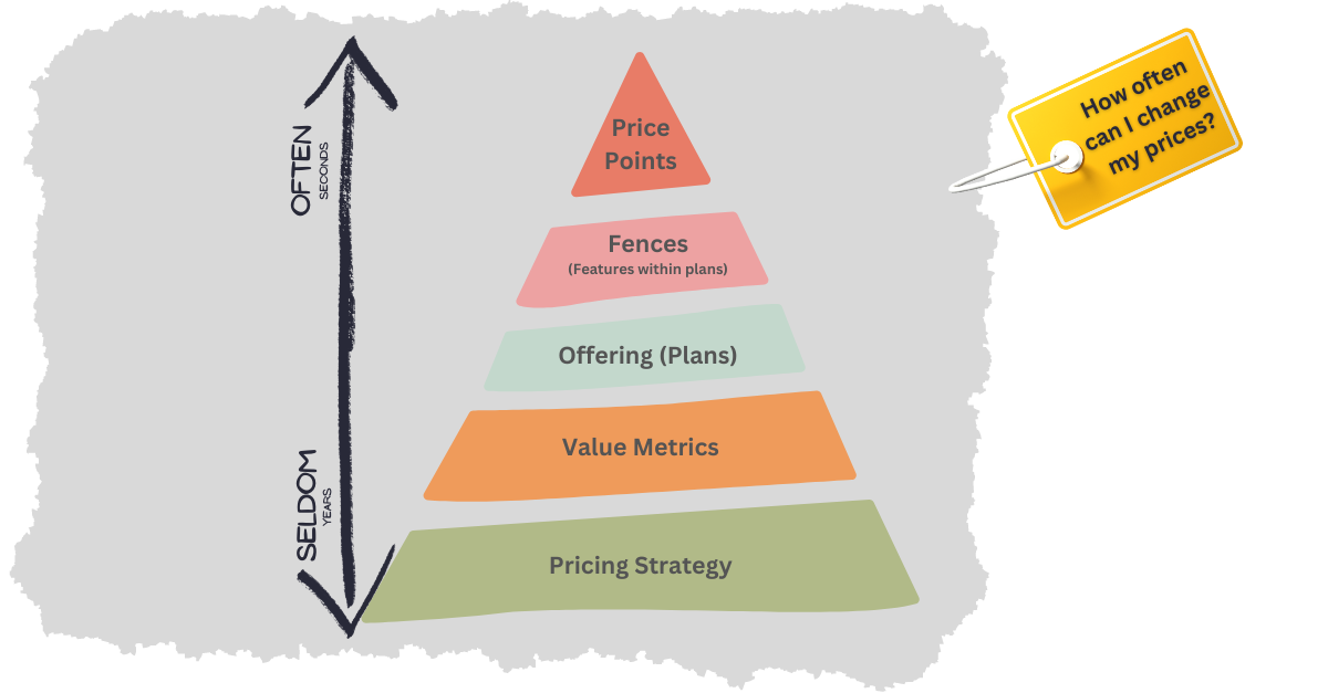 What’s the ideal frequency for tweaking your product’s pricing and offering? 🤷‍♂️