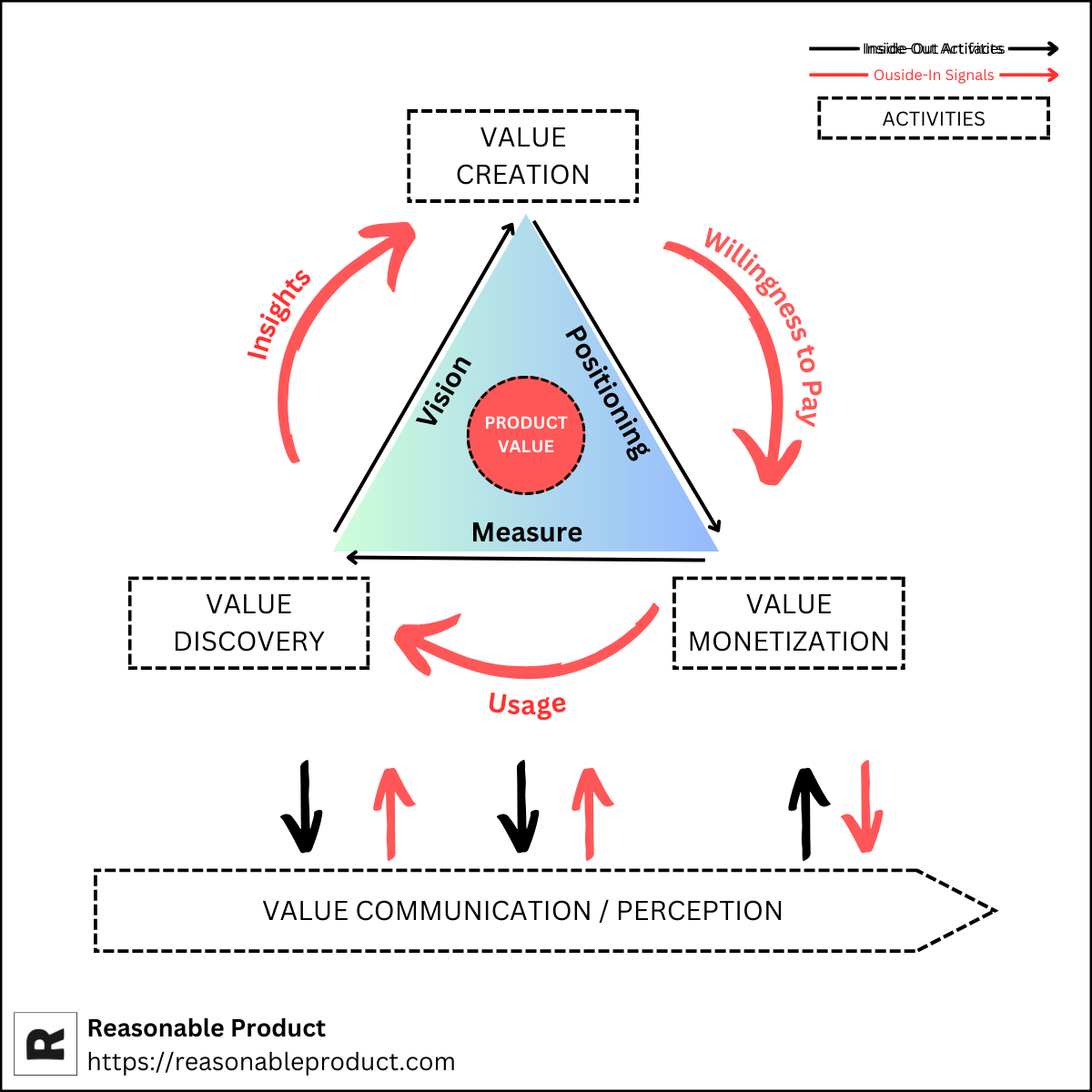 The Product Value Triangle®: Why Good PMs (Even Tech Ones) Cannot Shy Away from Monetization & Communication