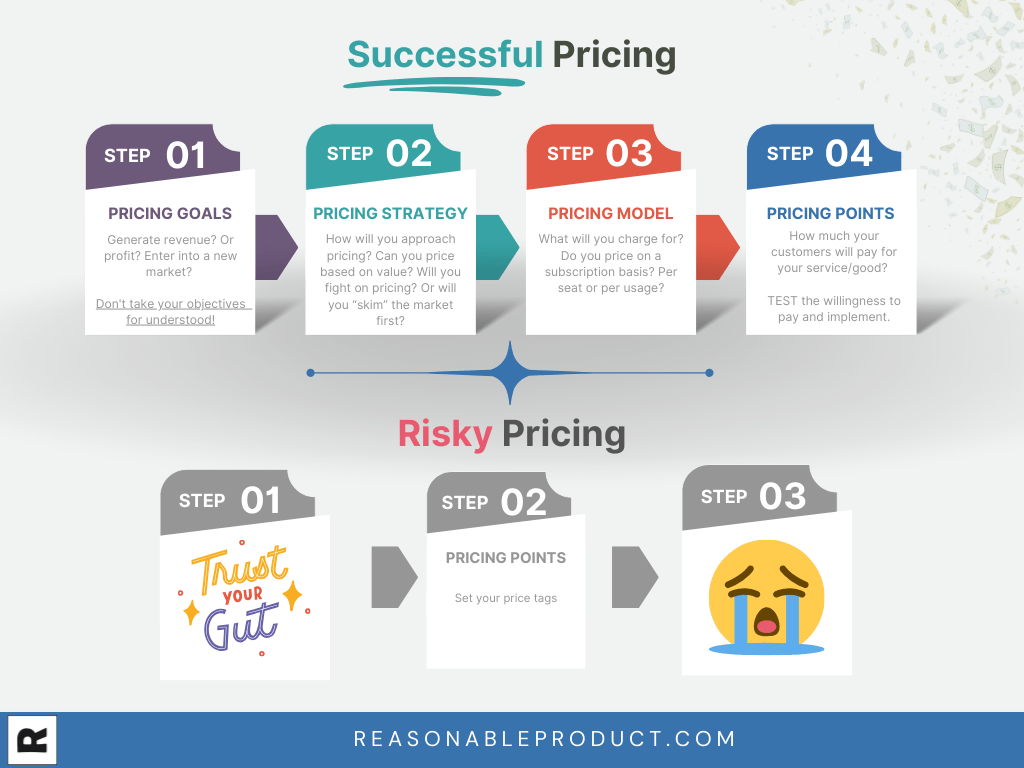 Successful Pricing is a process, not a number