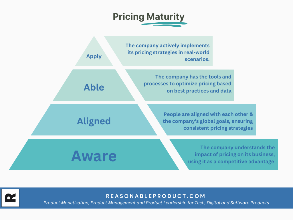 Pricing Maturity – The 4 A for strategic pricing organizations