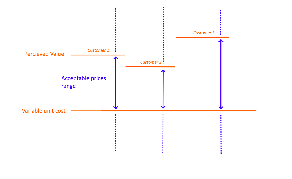 The percieved value may be different for different customers