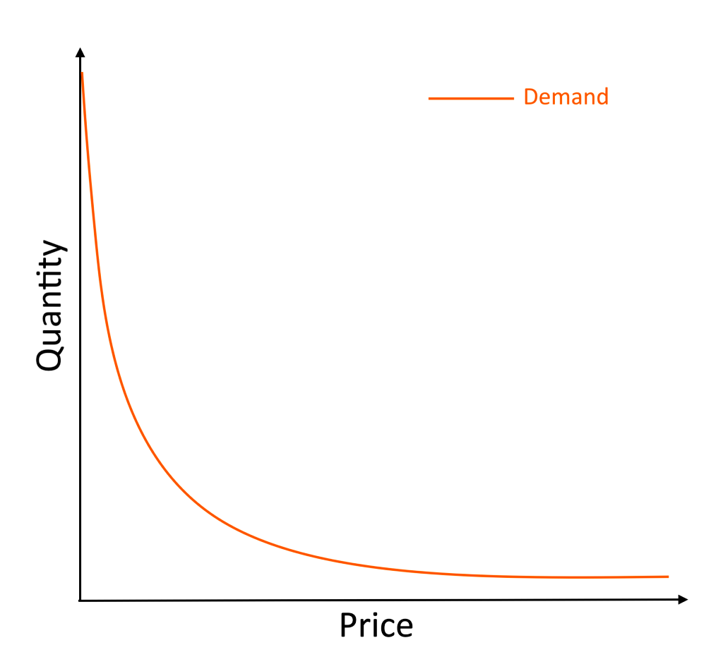 The Demand curve