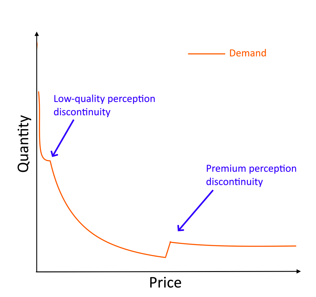 The demand curve is infliuenced by the price itself