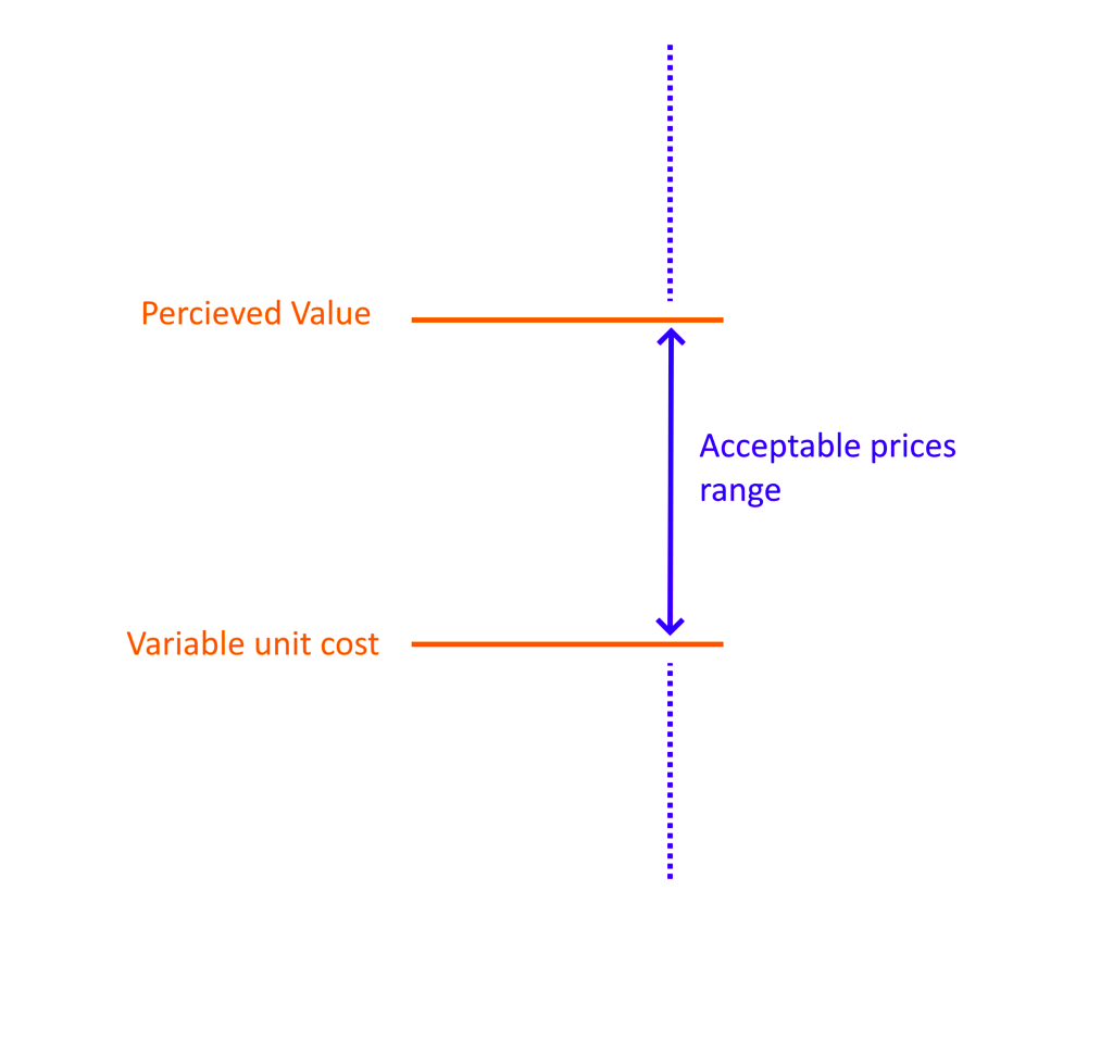 You can define your prices within an acceptable price range: between your variable unit cost and the value percieved by your customers